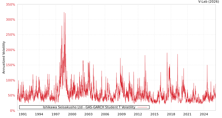 graph of Ishikawa Seisakusho Ltd GAS-GARCH-T