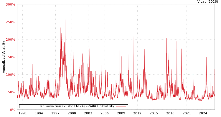 graph of Ishikawa Seisakusho Ltd GJR-GARCH