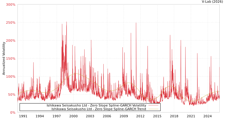 graph of Ishikawa Seisakusho Ltd S0GARCH