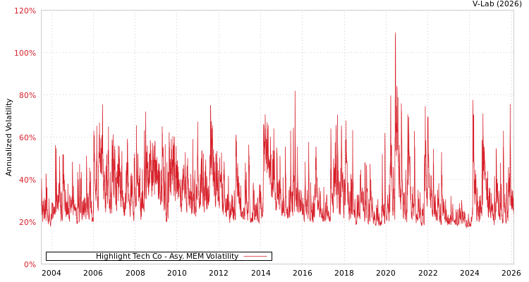 graph of Highlight Tech Co AMEM