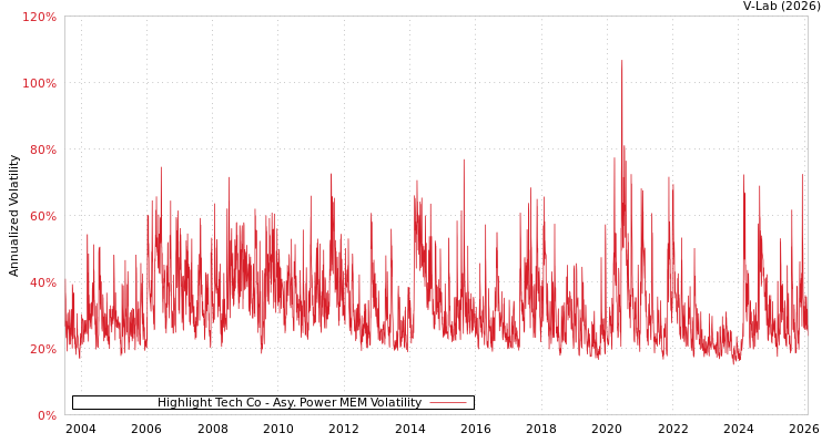 graph of Highlight Tech Co APMEM