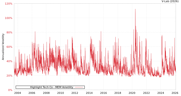 graph of Highlight Tech Co MEM