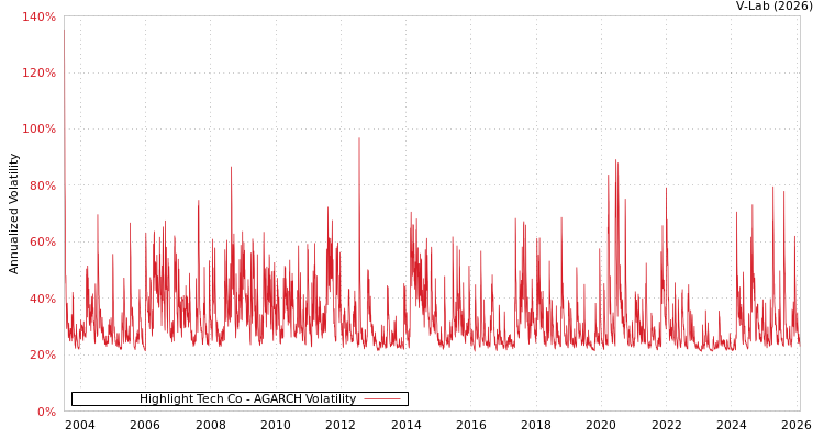 graph of Highlight Tech Co AGARCH