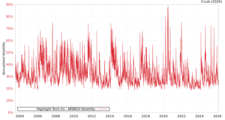 graph of Highlight Tech Co APARCH