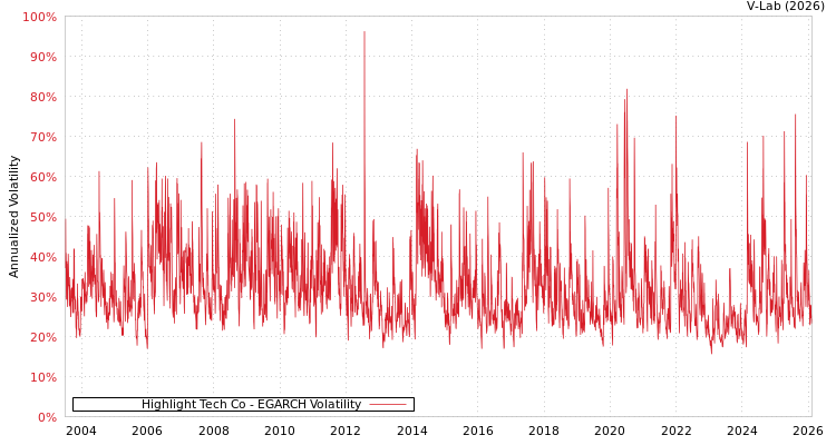 graph of Highlight Tech Co EGARCH