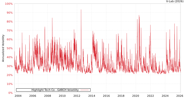 graph of Highlight Tech Co GARCH