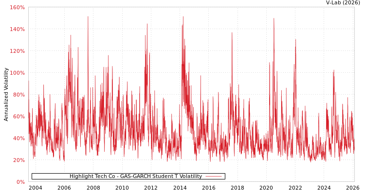 graph of Highlight Tech Co GAS-GARCH-T