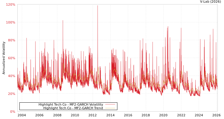 graph of Highlight Tech Co MF2-GARCH