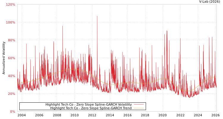 graph of Highlight Tech Co S0GARCH