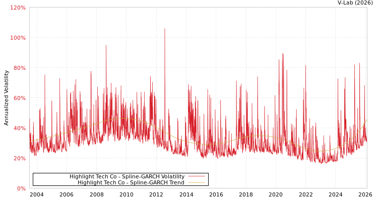graph of Highlight Tech Co SGARCH