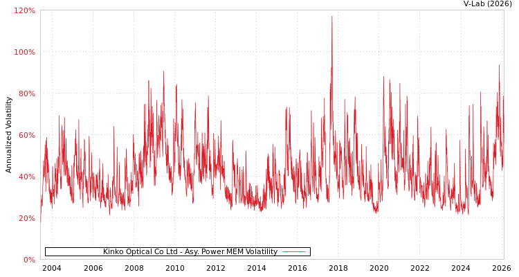 graph of Kinko Optical Co Ltd APMEM