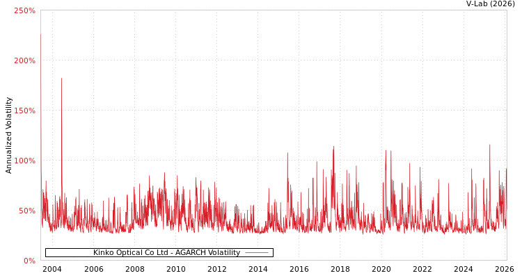 graph of Kinko Optical Co Ltd AGARCH