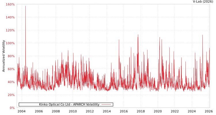 graph of Kinko Optical Co Ltd APARCH