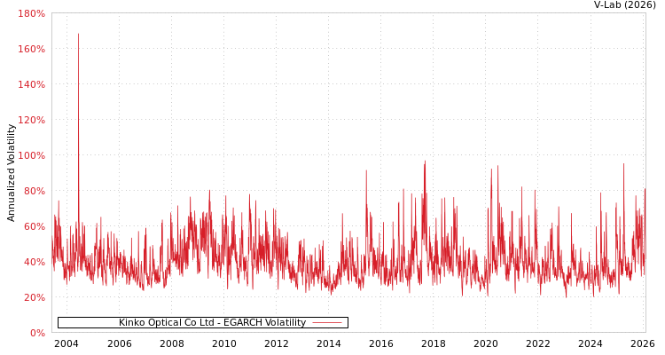 graph of Kinko Optical Co Ltd EGARCH