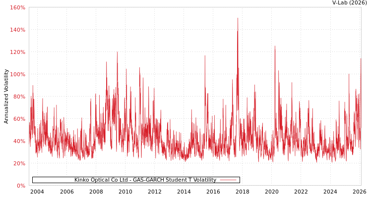 graph of Kinko Optical Co Ltd GAS-GARCH-T