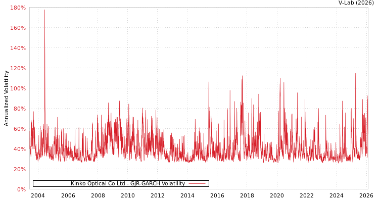 graph of Kinko Optical Co Ltd GJR-GARCH