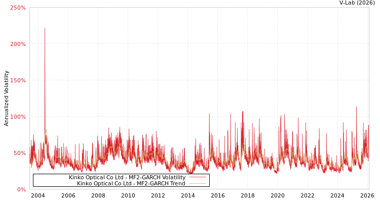 graph of Kinko Optical Co Ltd MF2-GARCH
