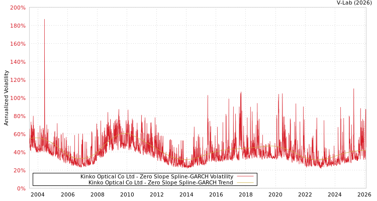 graph of Kinko Optical Co Ltd S0GARCH