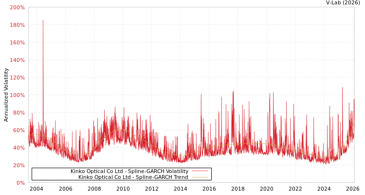 graph of Kinko Optical Co Ltd SGARCH