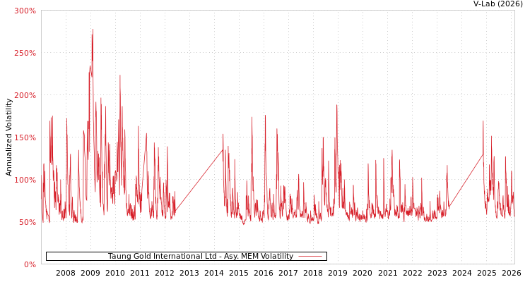 graph of Taung Gold International Ltd AMEM