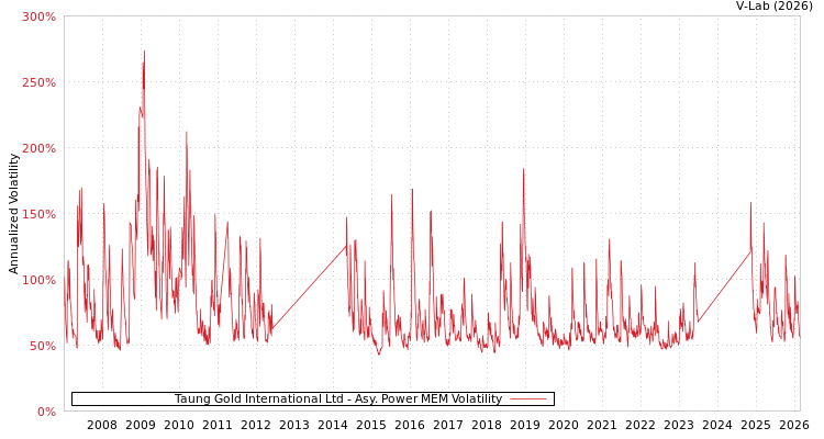 graph of Taung Gold International Ltd APMEM