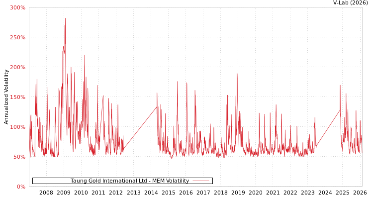 graph of Taung Gold International Ltd MEM