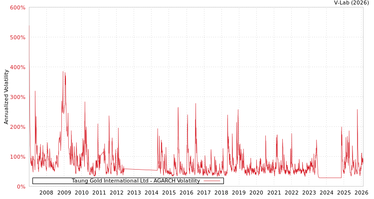 graph of Taung Gold International Ltd AGARCH