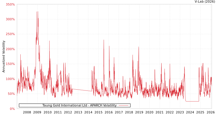 graph of Taung Gold International Ltd APARCH