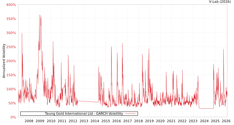 graph of Taung Gold International Ltd GARCH