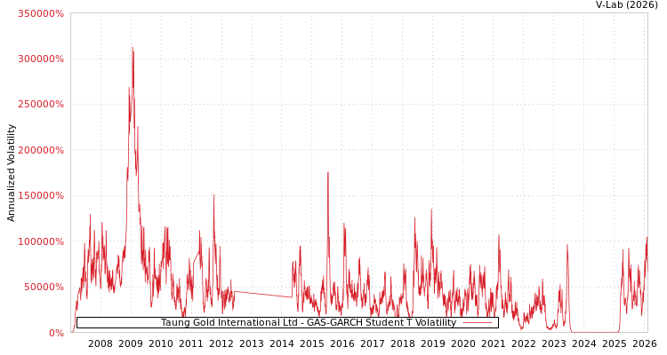 graph of Taung Gold International Ltd GAS-GARCH-T