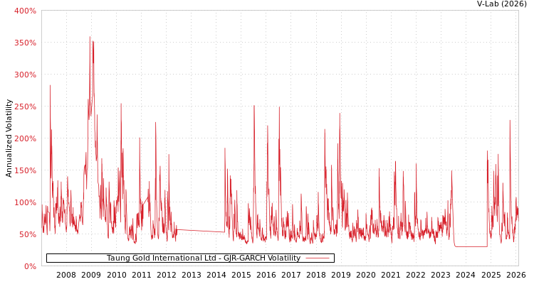 graph of Taung Gold International Ltd GJR-GARCH