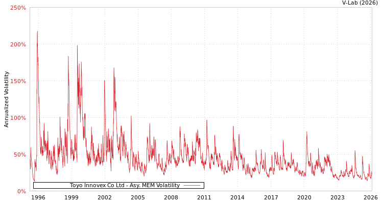 graph of Toyo Innovex Co Ltd AMEM