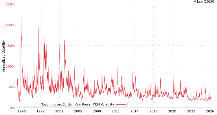 graph of Toyo Innovex Co Ltd APMEM