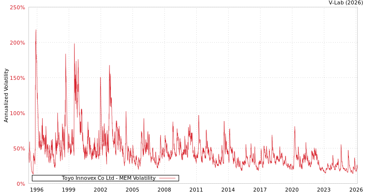 graph of Toyo Innovex Co Ltd MEM