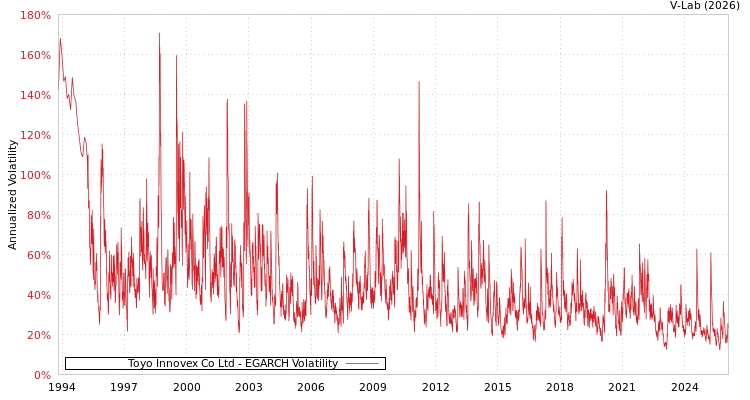 graph of Toyo Innovex Co Ltd EGARCH