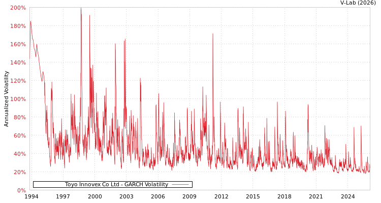 graph of Toyo Innovex Co Ltd GARCH