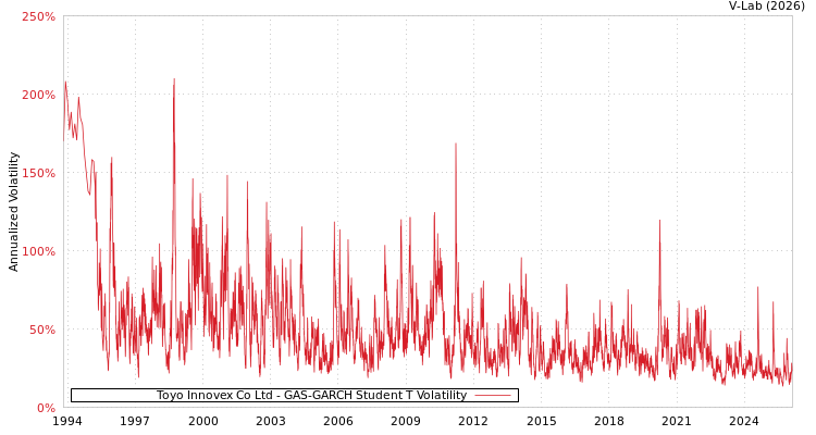 graph of Toyo Innovex Co Ltd GAS-GARCH-T