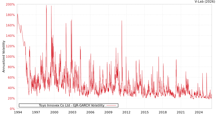 graph of Toyo Innovex Co Ltd GJR-GARCH