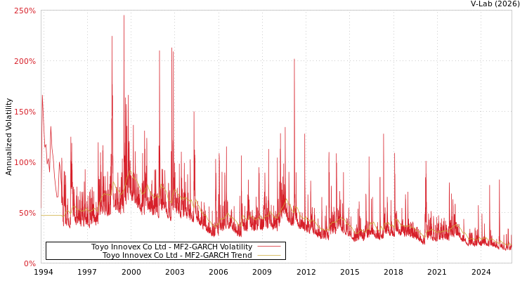 graph of Toyo Innovex Co Ltd MF2-GARCH