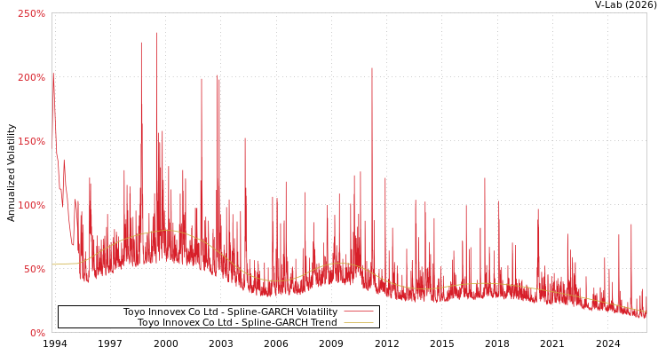 graph of Toyo Innovex Co Ltd SGARCH