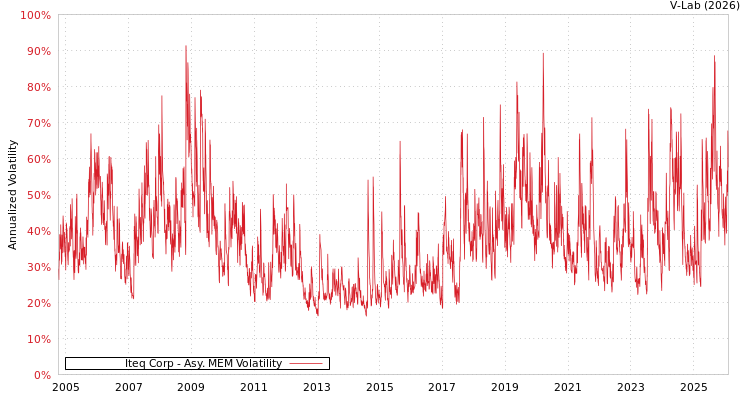 graph of Iteq Corp AMEM