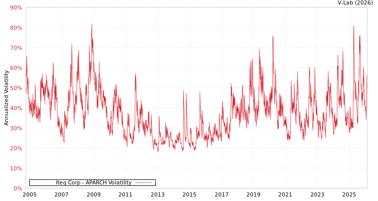 graph of Iteq Corp APARCH