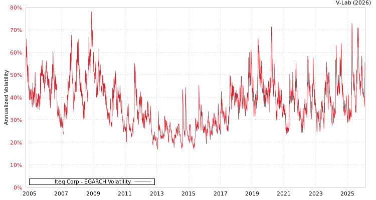 graph of Iteq Corp EGARCH