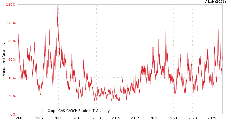 graph of Iteq Corp GAS-GARCH-T