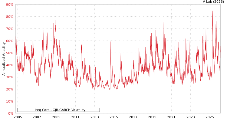 graph of Iteq Corp GJR-GARCH