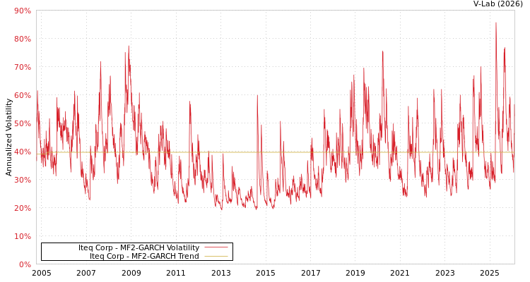 graph of Iteq Corp MF2-GARCH