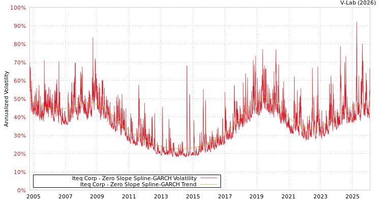 graph of Iteq Corp S0GARCH