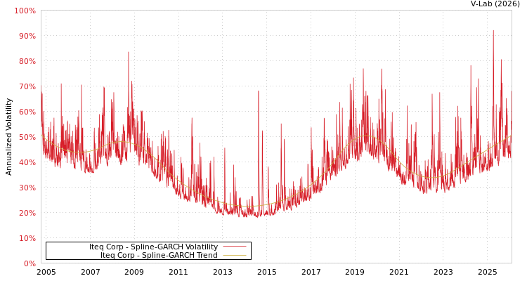 graph of Iteq Corp SGARCH