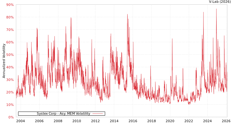 graph of Systex Corp AMEM