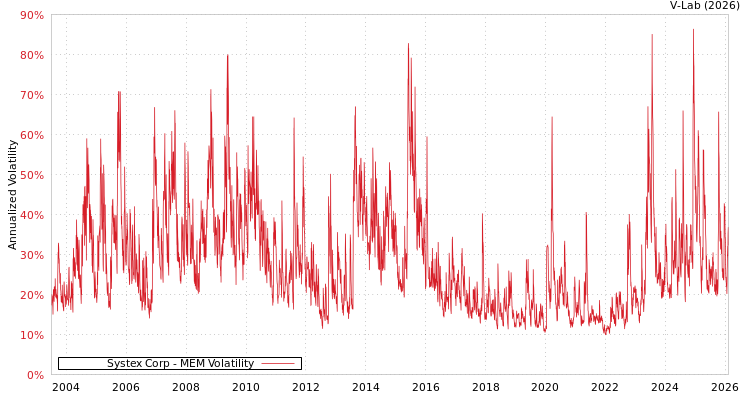 graph of Systex Corp MEM